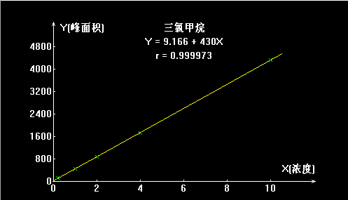 三氯甲烷 四氯化碳 的测定(图3)
